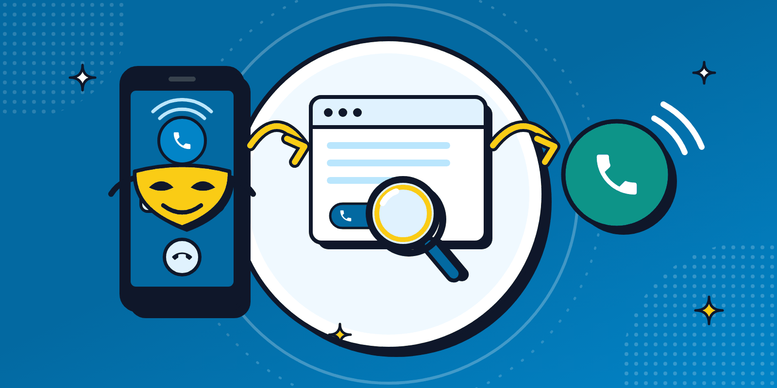Bright illustration in three steps joined by yellow arrows: a masked incoming call with a hang up button, a magnifying glass over the phone number on a website, and a phone handset calling back.