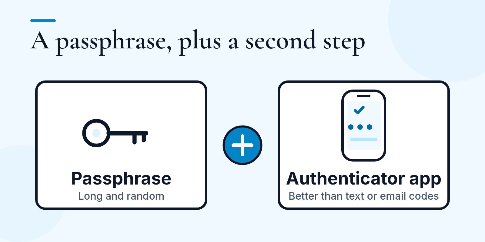 A key labelled Passphrase, a plus sign, and a phone labelled Authenticator app, showing a passphrase plus a second step.